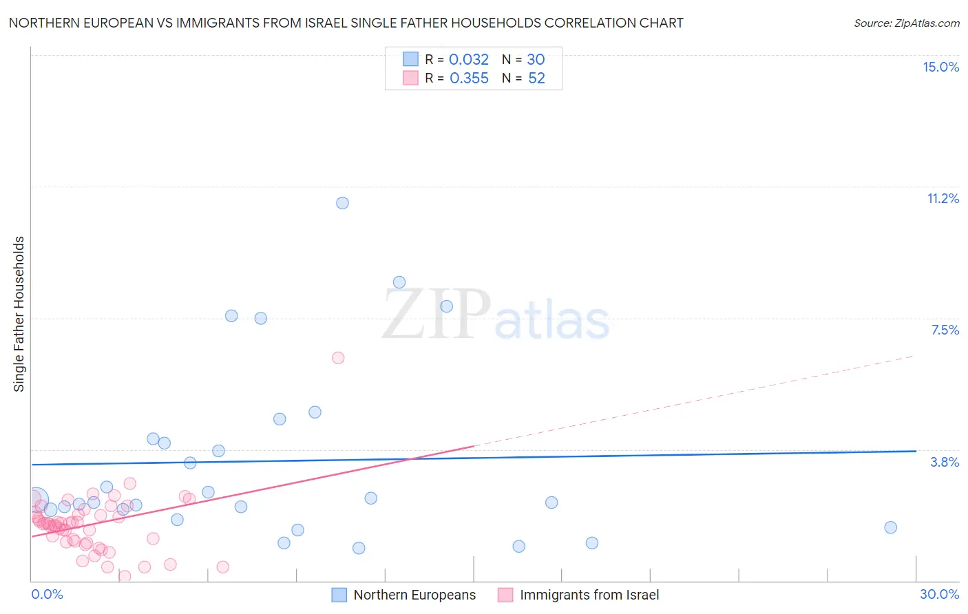 Northern European vs Immigrants from Israel Single Father Households