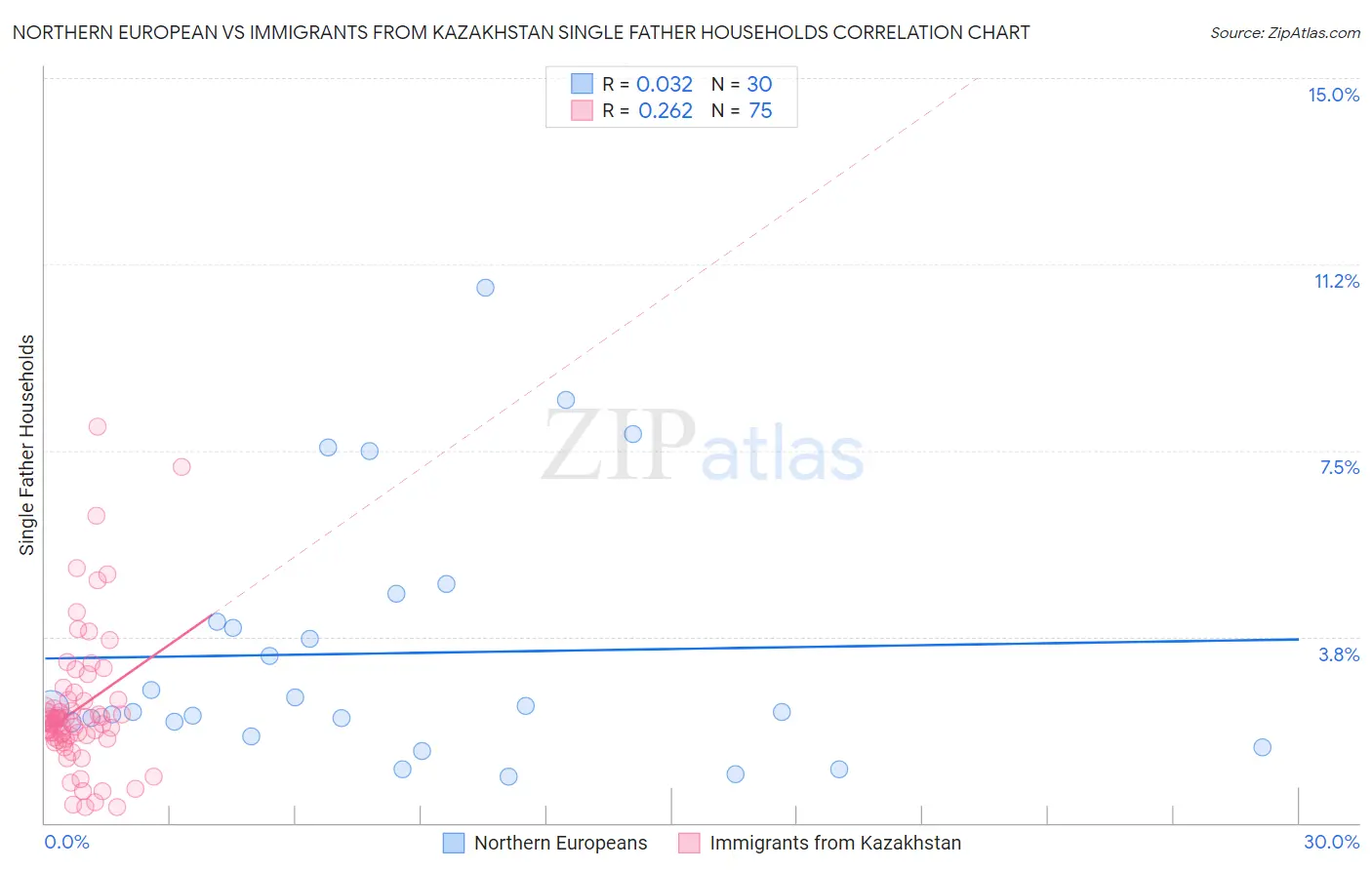 Northern European vs Immigrants from Kazakhstan Single Father Households