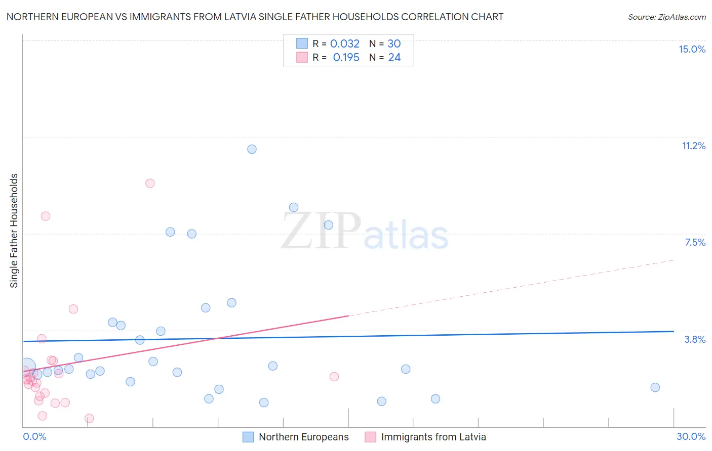 Northern European vs Immigrants from Latvia Single Father Households