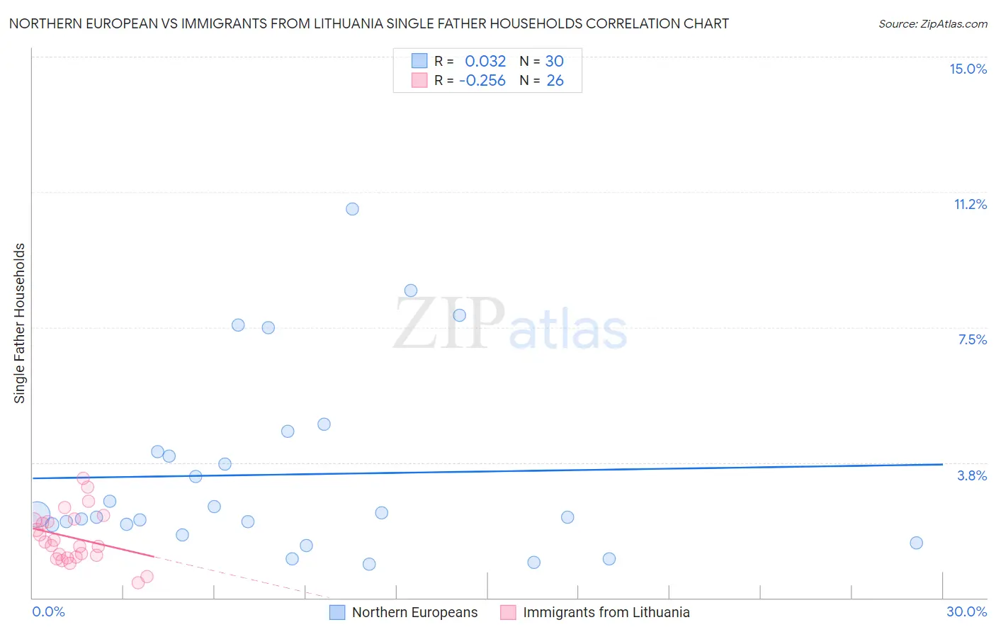 Northern European vs Immigrants from Lithuania Single Father Households