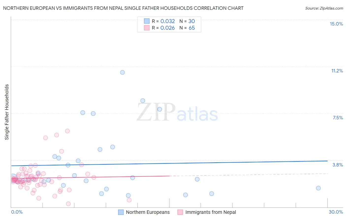 Northern European vs Immigrants from Nepal Single Father Households