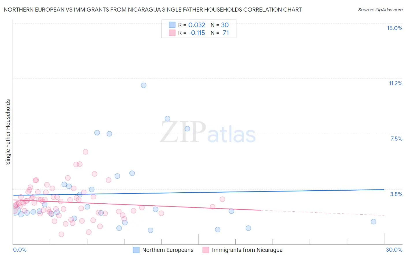Northern European vs Immigrants from Nicaragua Single Father Households