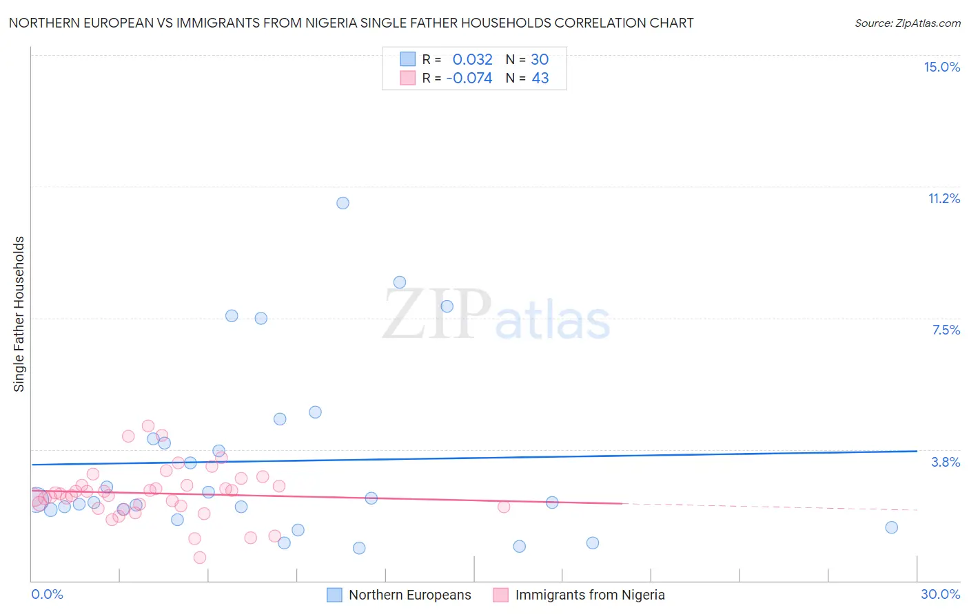 Northern European vs Immigrants from Nigeria Single Father Households