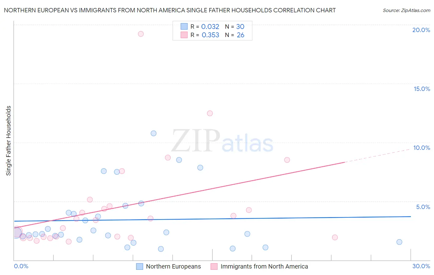 Northern European vs Immigrants from North America Single Father Households