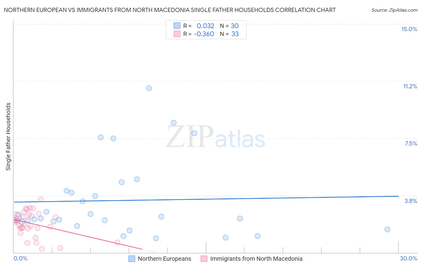 Northern European vs Immigrants from North Macedonia Single Father Households