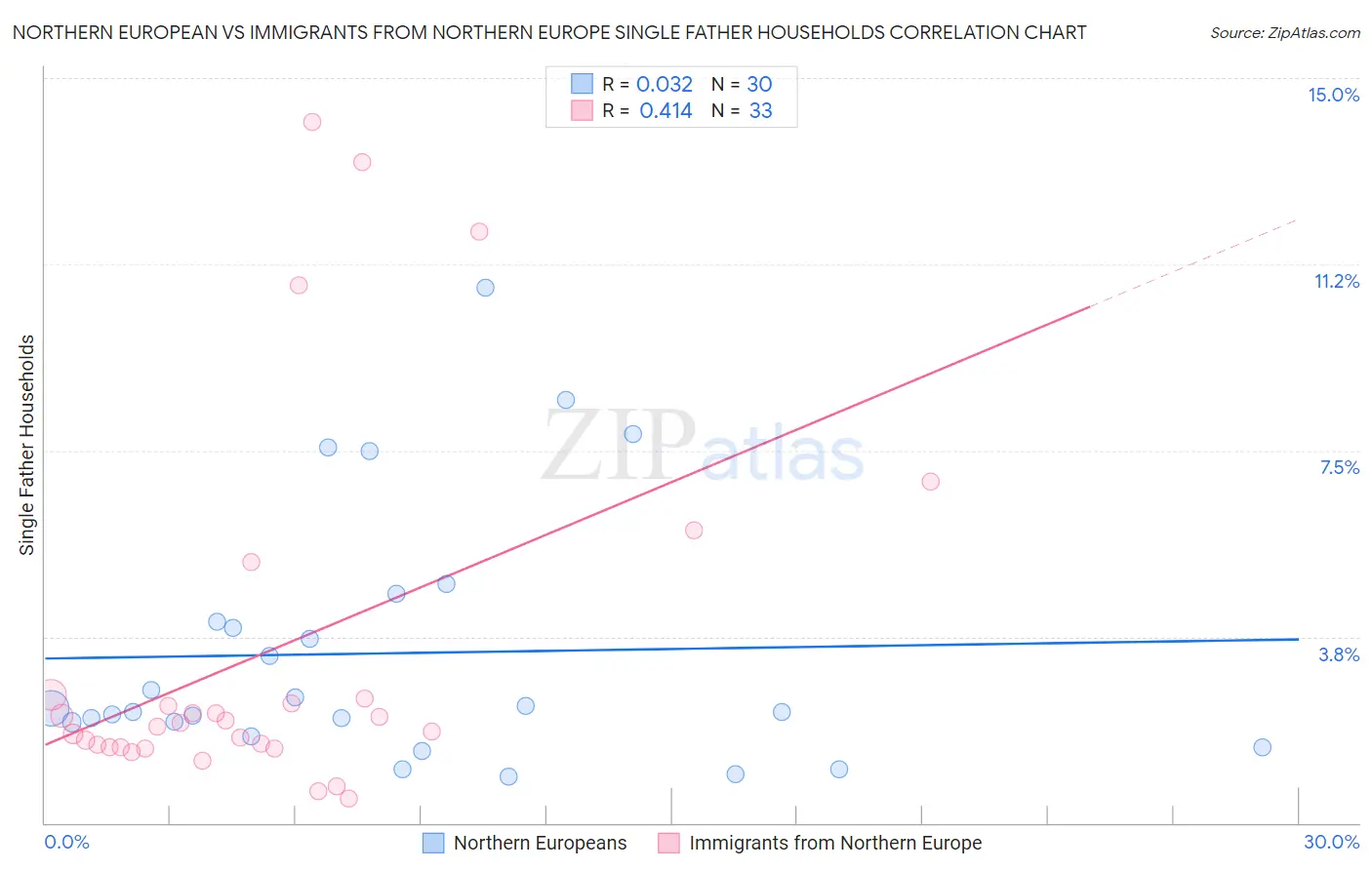 Northern European vs Immigrants from Northern Europe Single Father Households