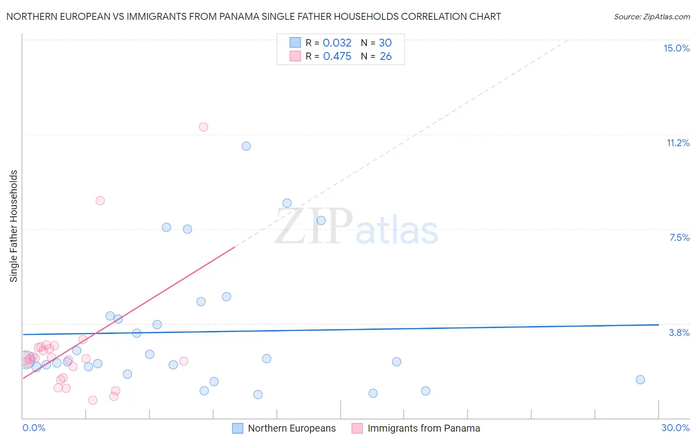 Northern European vs Immigrants from Panama Single Father Households