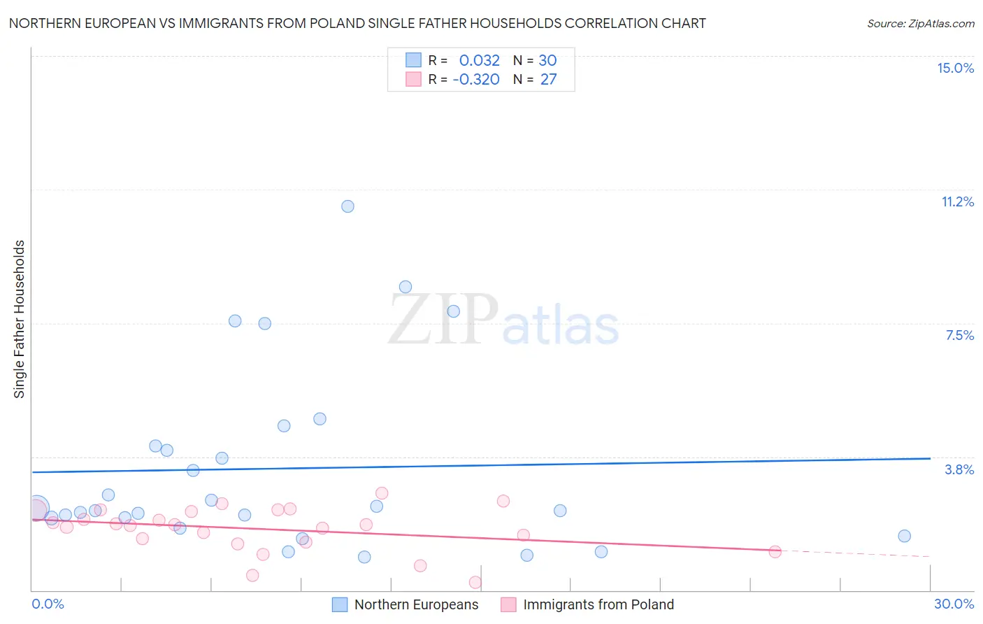 Northern European vs Immigrants from Poland Single Father Households