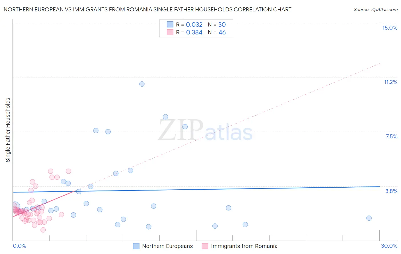 Northern European vs Immigrants from Romania Single Father Households
