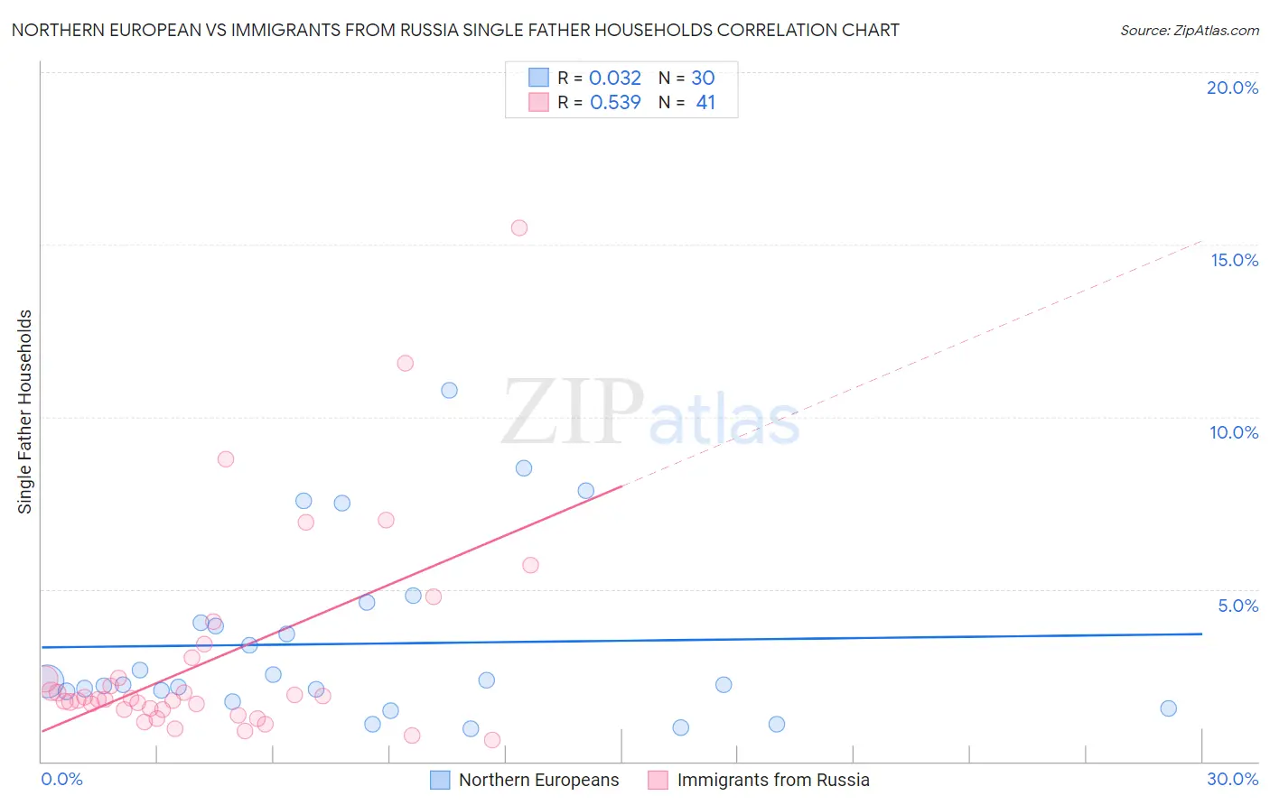 Northern European vs Immigrants from Russia Single Father Households