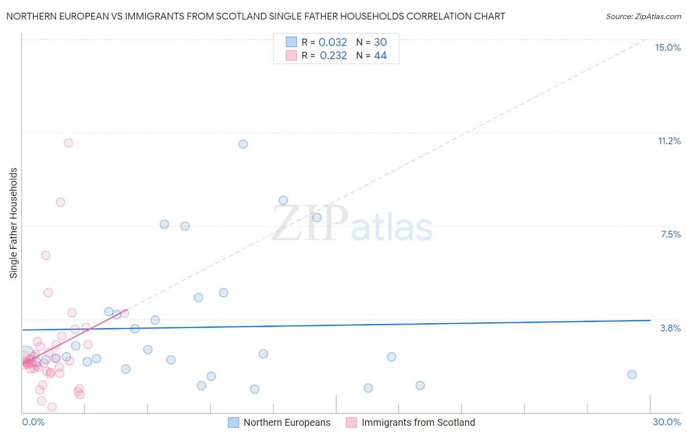 Northern European vs Immigrants from Scotland Single Father Households