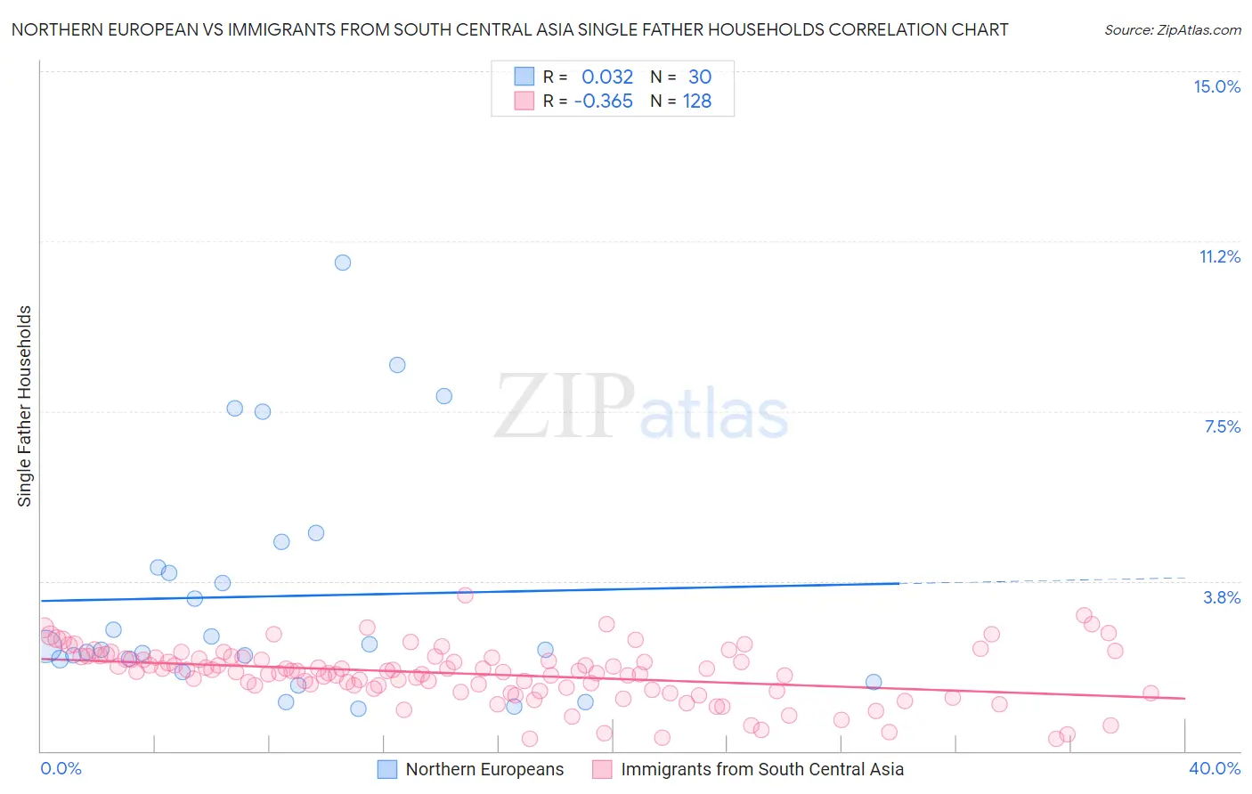 Northern European vs Immigrants from South Central Asia Single Father Households
