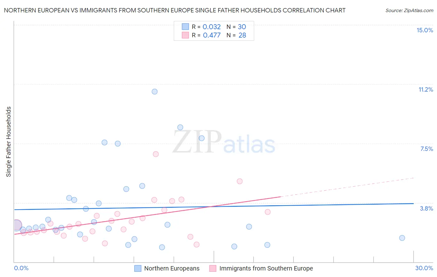 Northern European vs Immigrants from Southern Europe Single Father Households