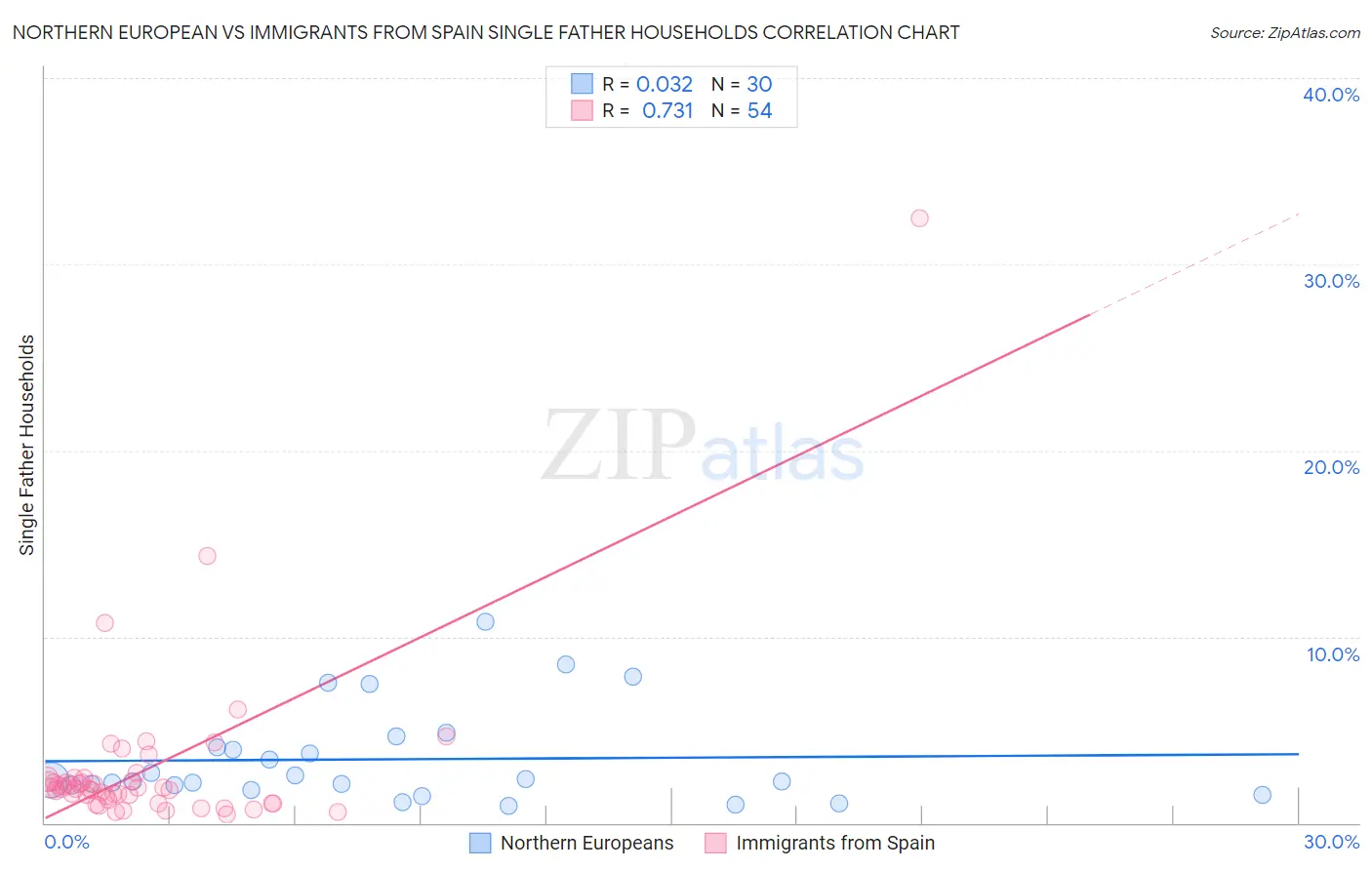 Northern European vs Immigrants from Spain Single Father Households