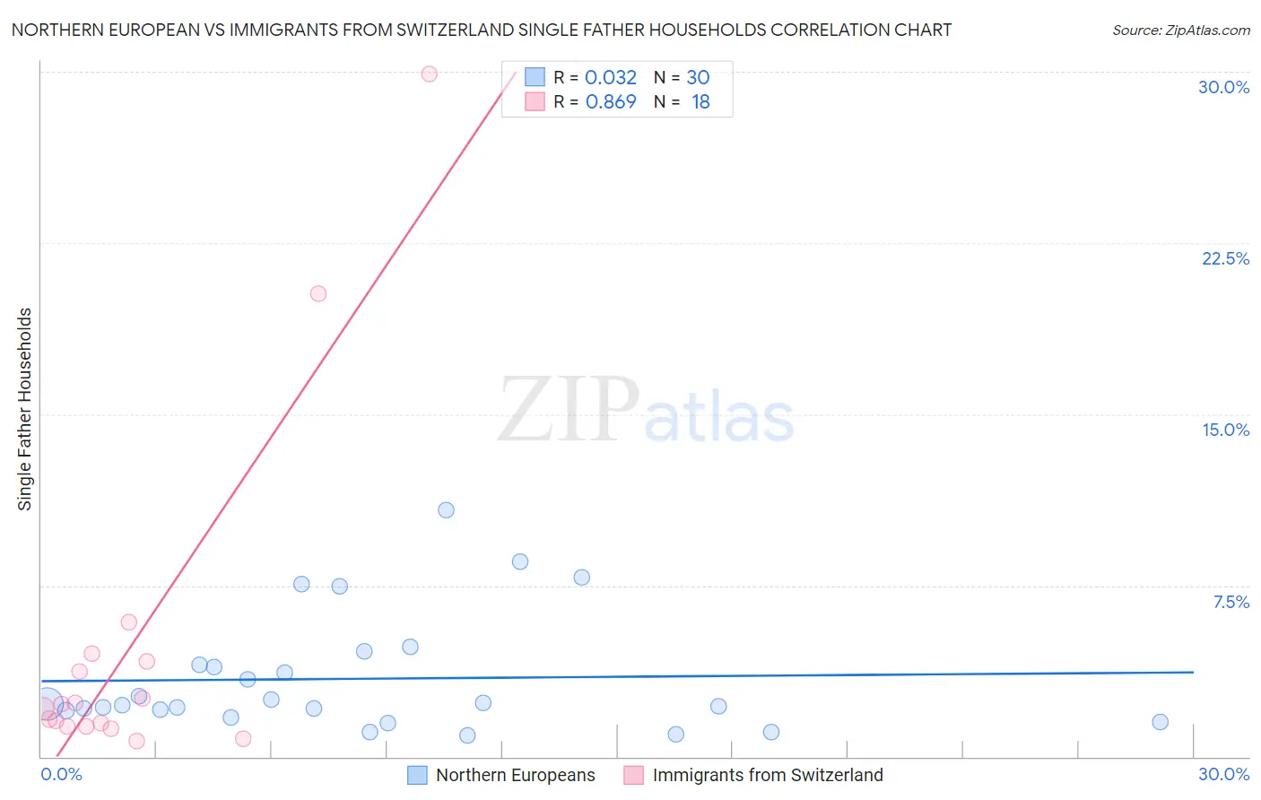 Northern European vs Immigrants from Switzerland Single Father Households