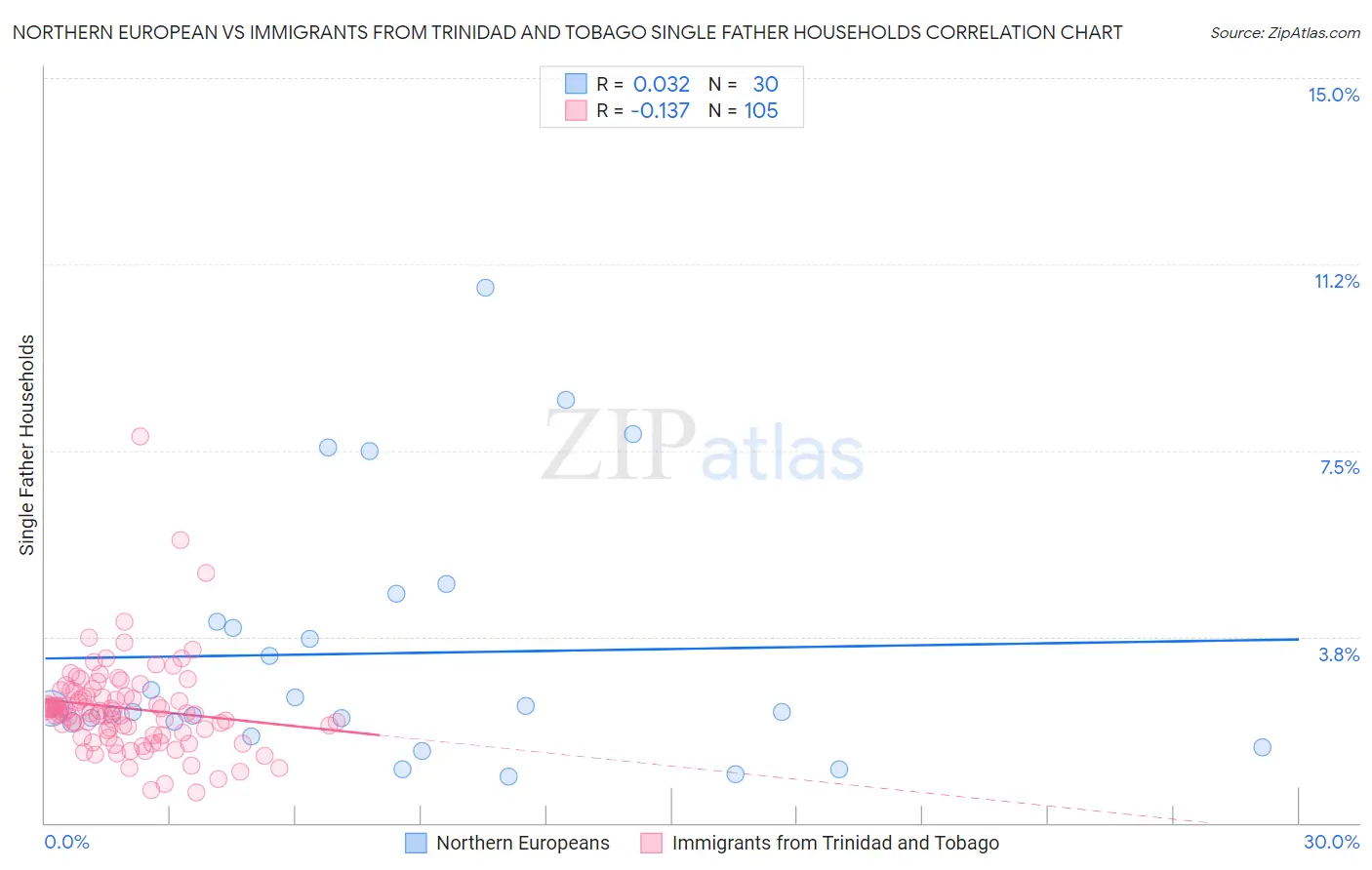 Northern European vs Immigrants from Trinidad and Tobago Single Father Households