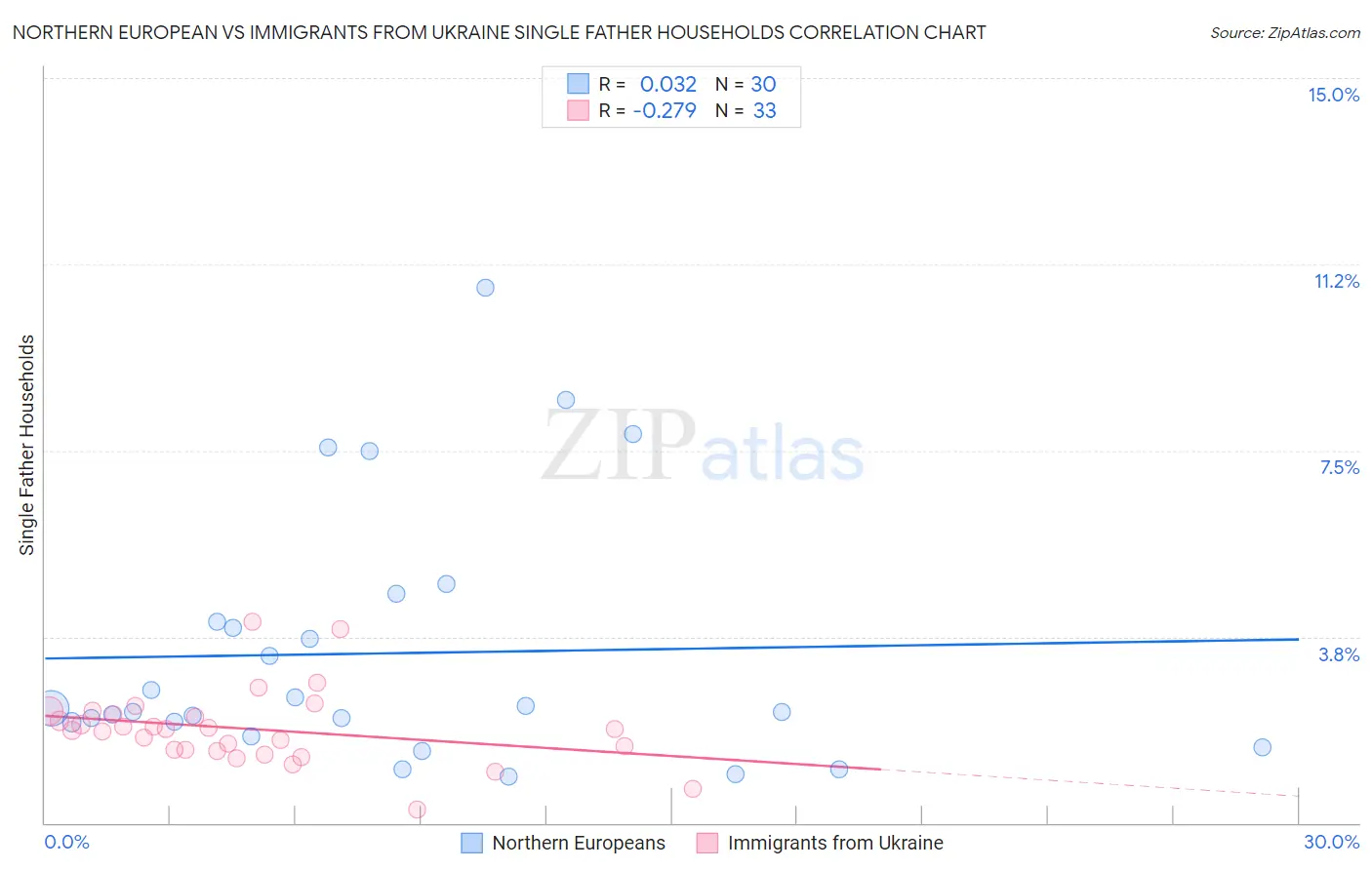 Northern European vs Immigrants from Ukraine Single Father Households