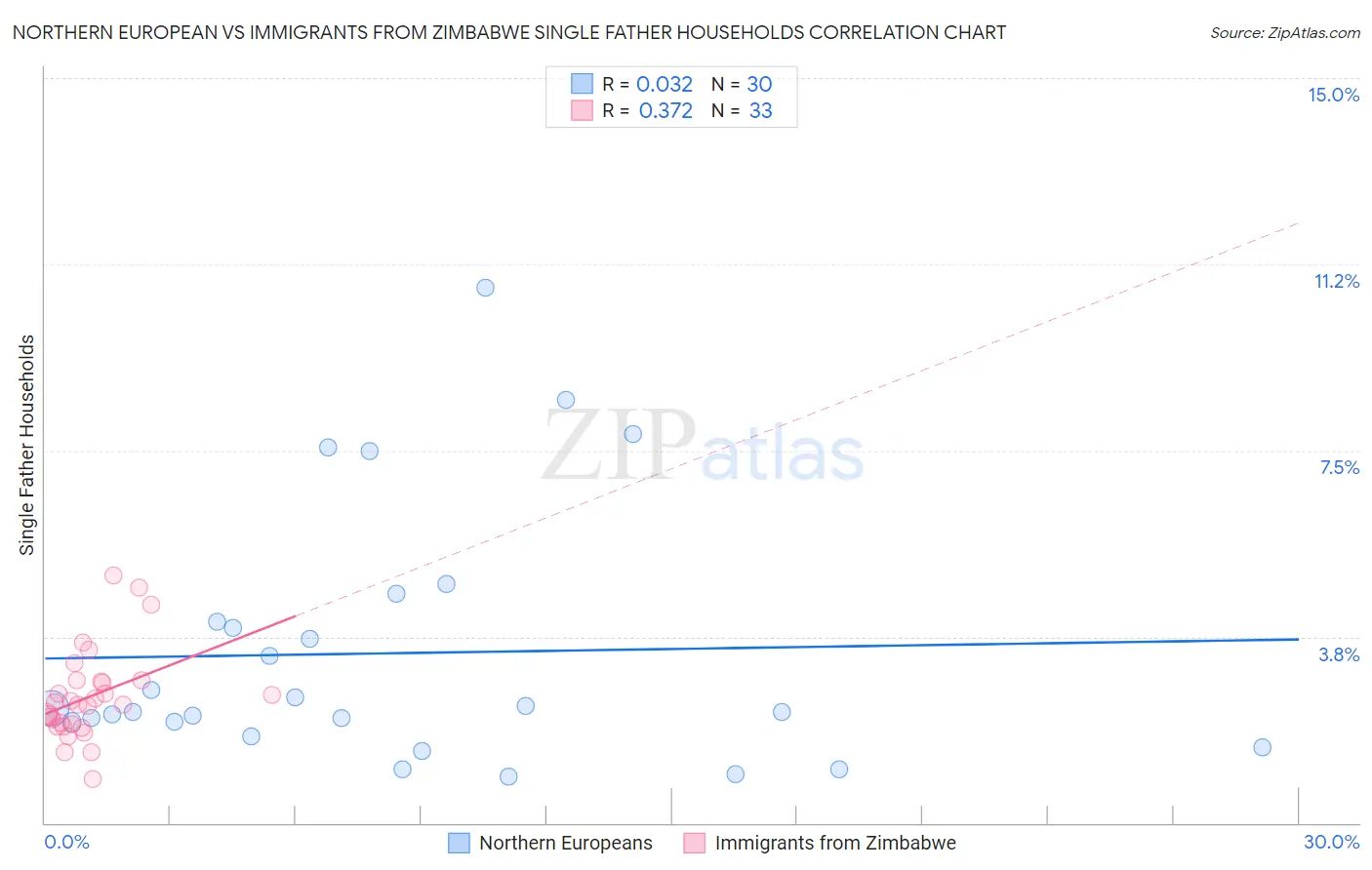 Northern European vs Immigrants from Zimbabwe Single Father Households