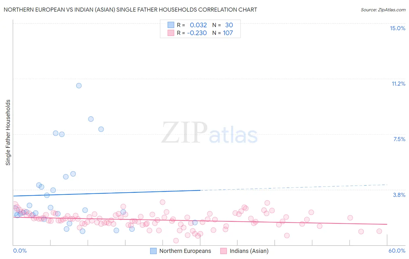 Northern European vs Indian (Asian) Single Father Households