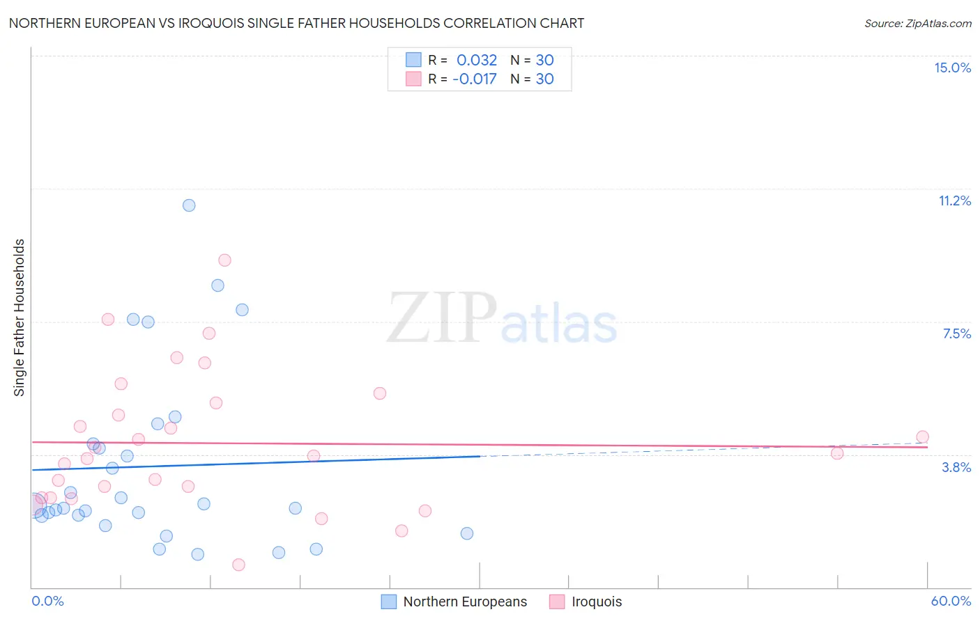 Northern European vs Iroquois Single Father Households