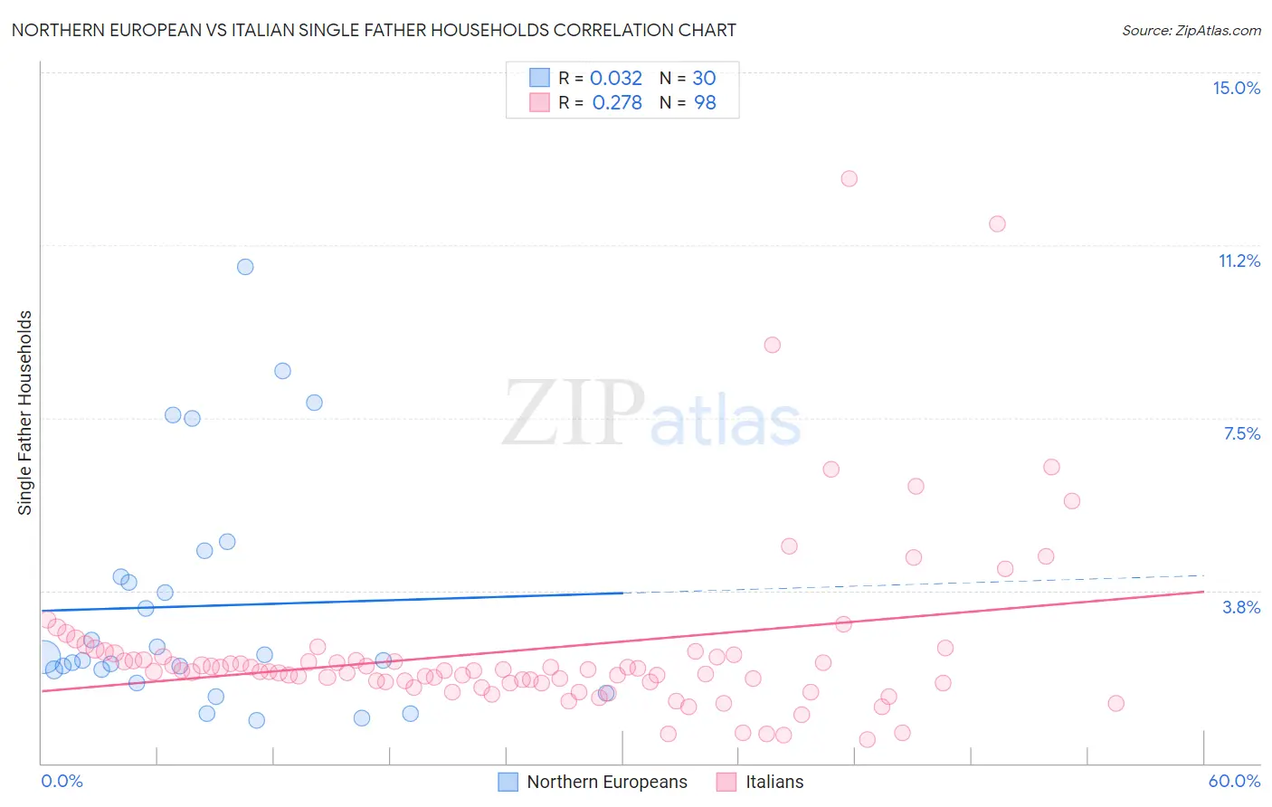 Northern European vs Italian Single Father Households