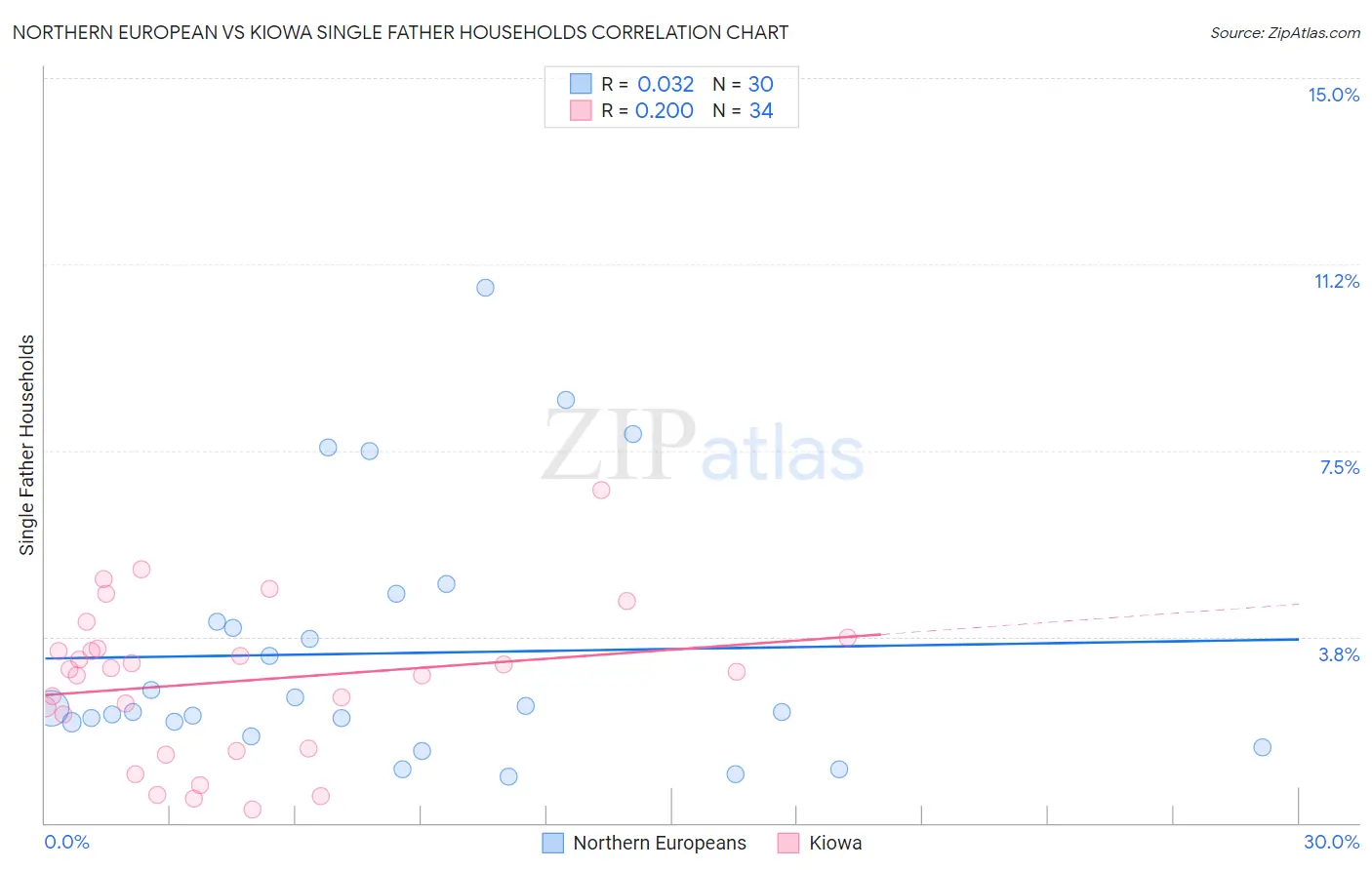 Northern European vs Kiowa Single Father Households