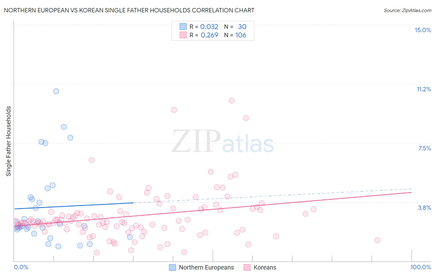 Northern European vs Korean Single Father Households