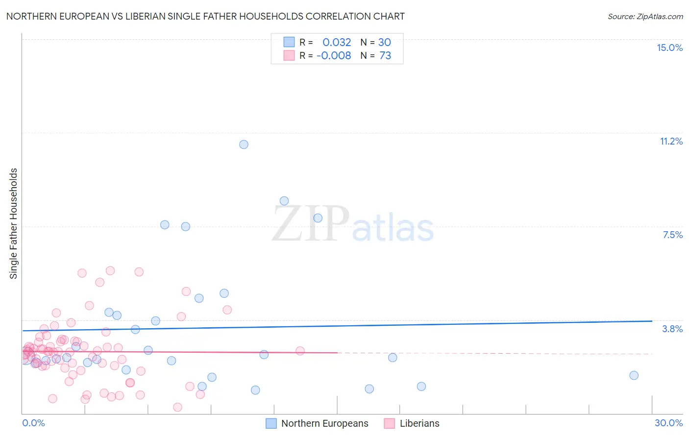 Northern European vs Liberian Single Father Households