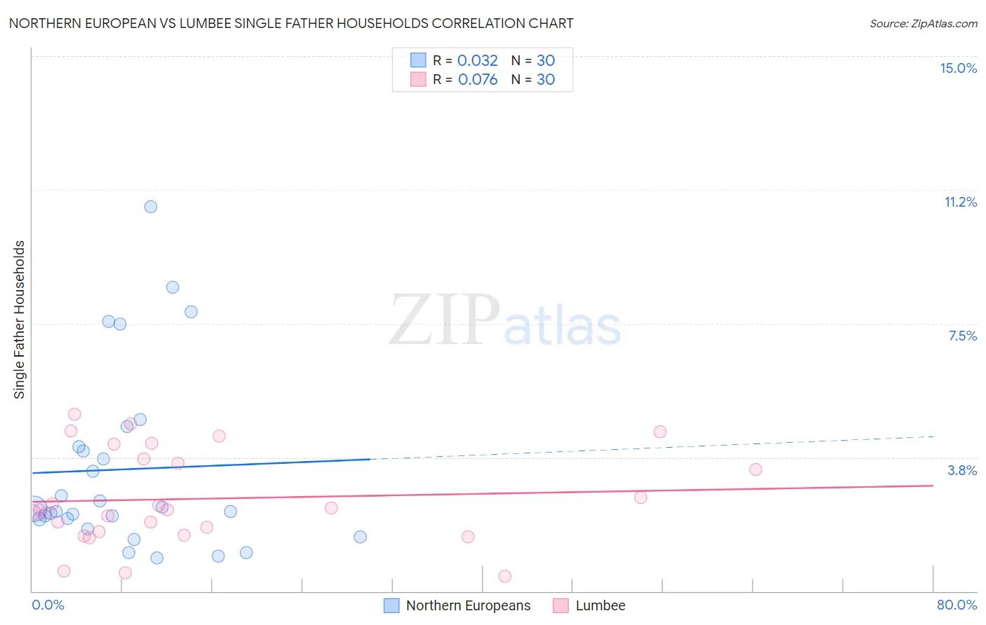 Northern European vs Lumbee Single Father Households