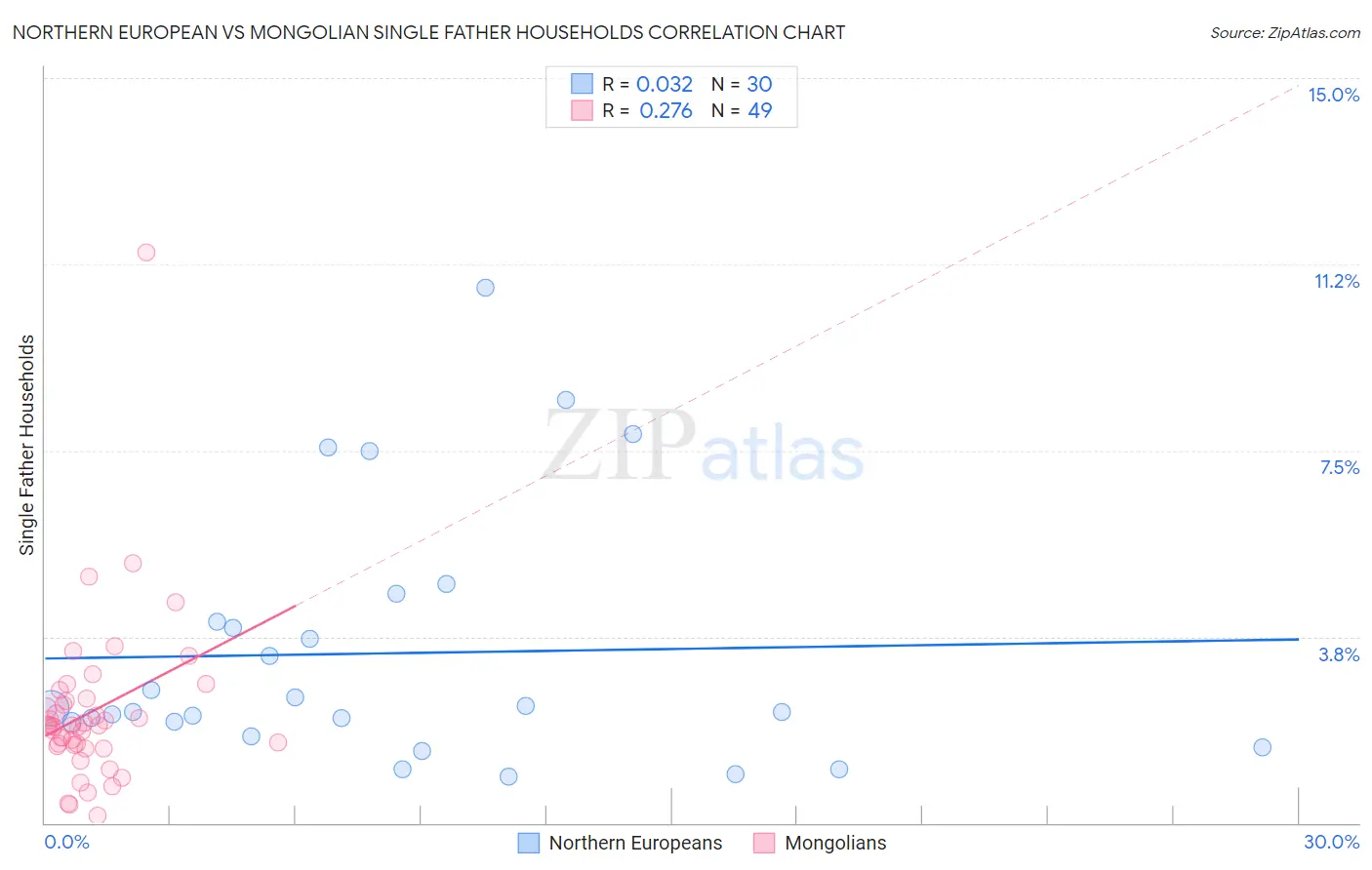 Northern European vs Mongolian Single Father Households