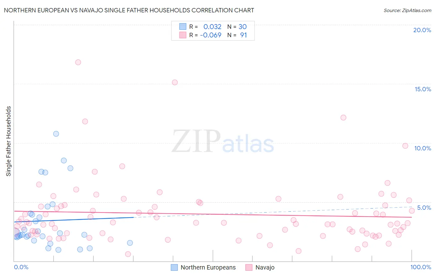 Northern European vs Navajo Single Father Households