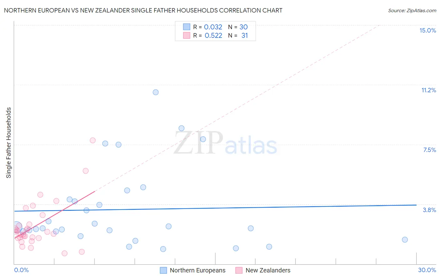 Northern European vs New Zealander Single Father Households