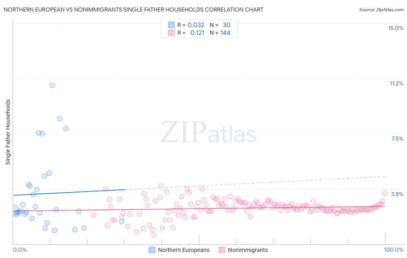 Northern European vs Nonimmigrants Single Father Households
