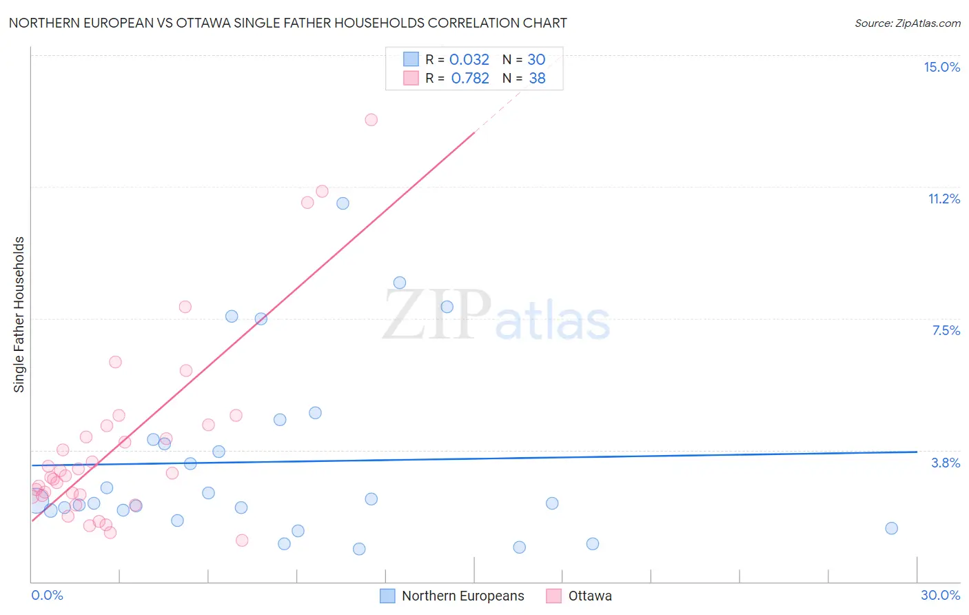 Northern European vs Ottawa Single Father Households