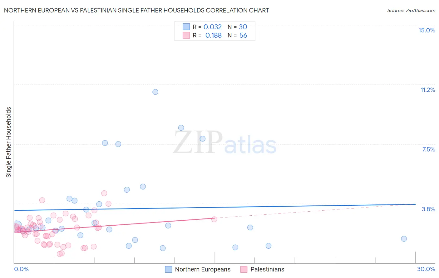 Northern European vs Palestinian Single Father Households
