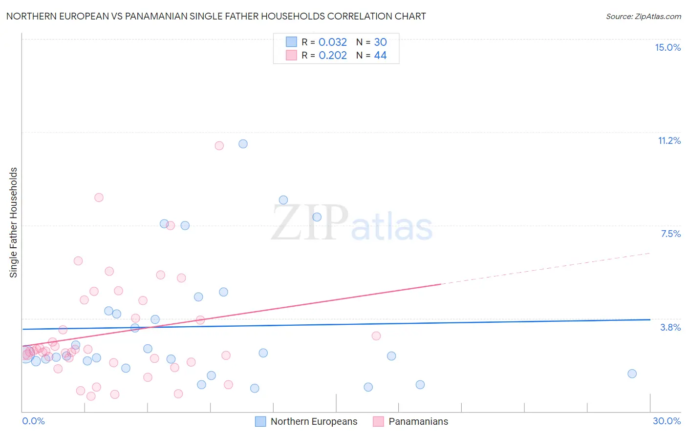 Northern European vs Panamanian Single Father Households