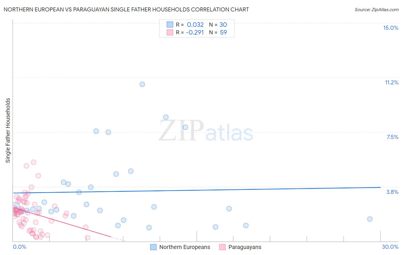Northern European vs Paraguayan Single Father Households