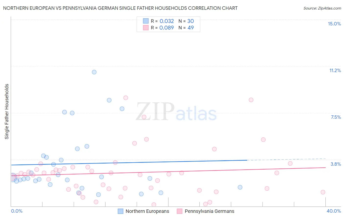 Northern European vs Pennsylvania German Single Father Households