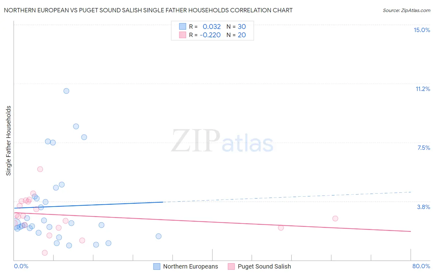 Northern European vs Puget Sound Salish Single Father Households