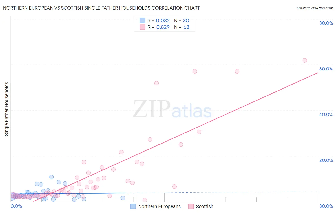 Northern European vs Scottish Single Father Households
