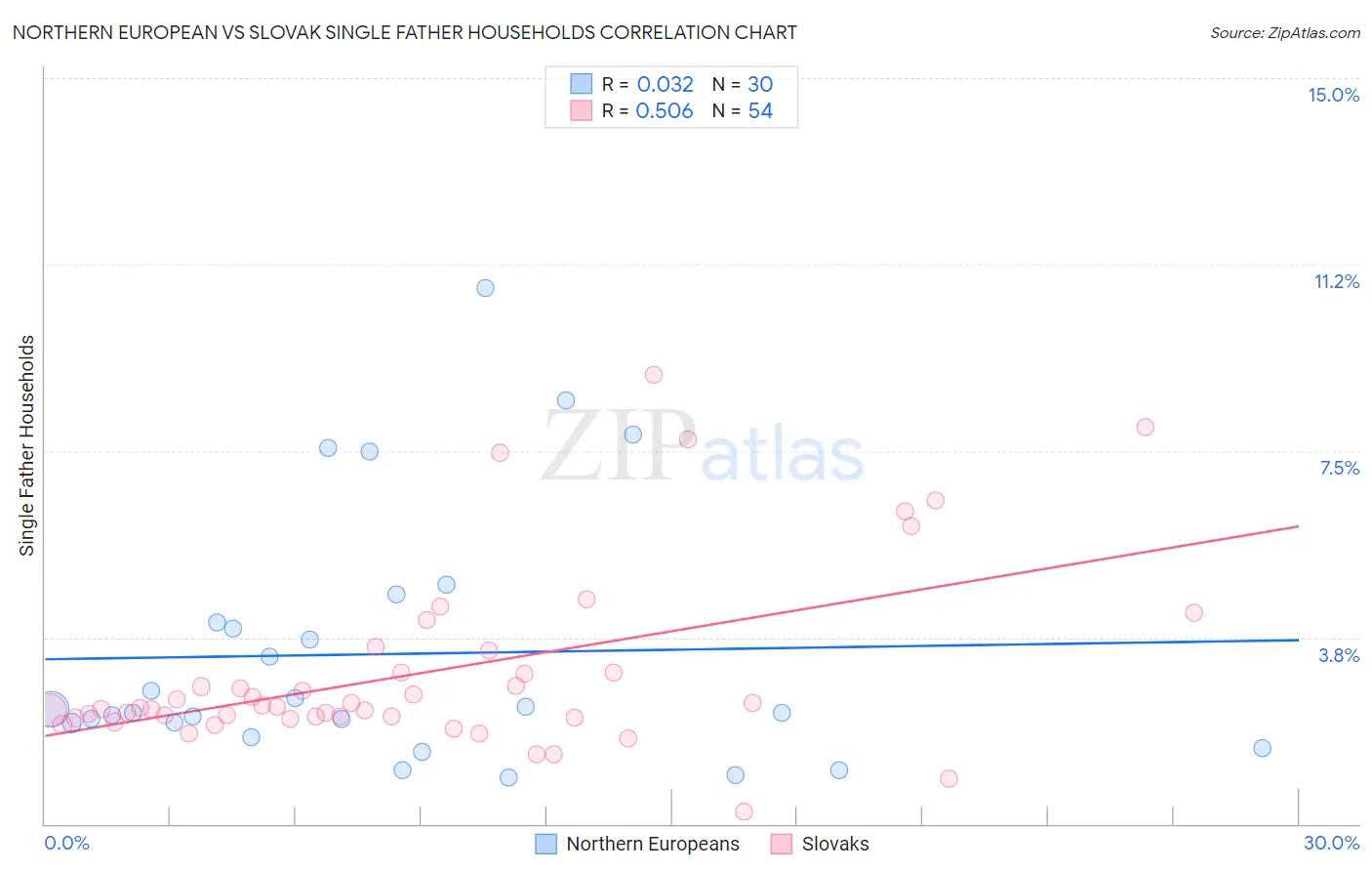 Northern European vs Slovak Single Father Households