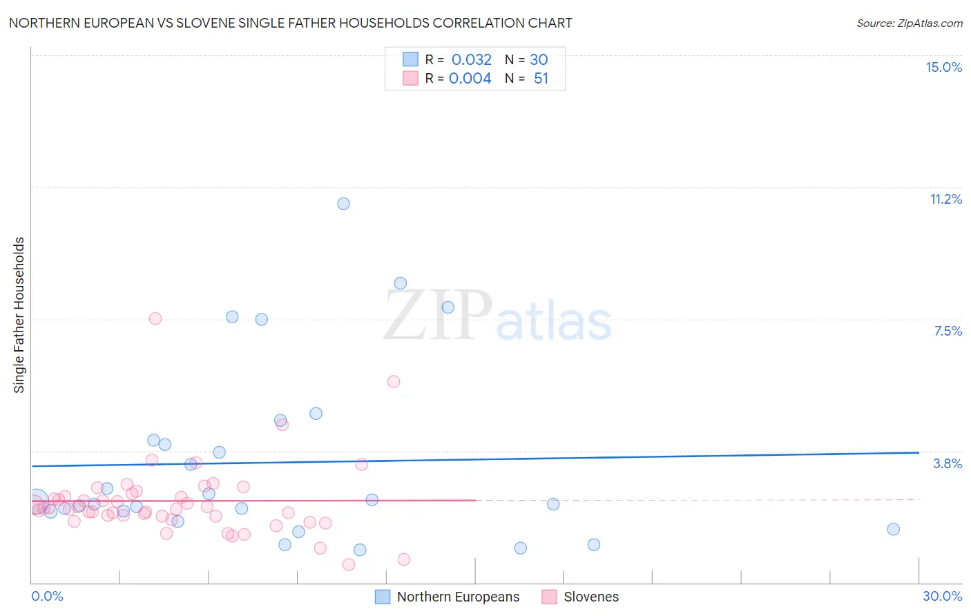 Northern European vs Slovene Single Father Households