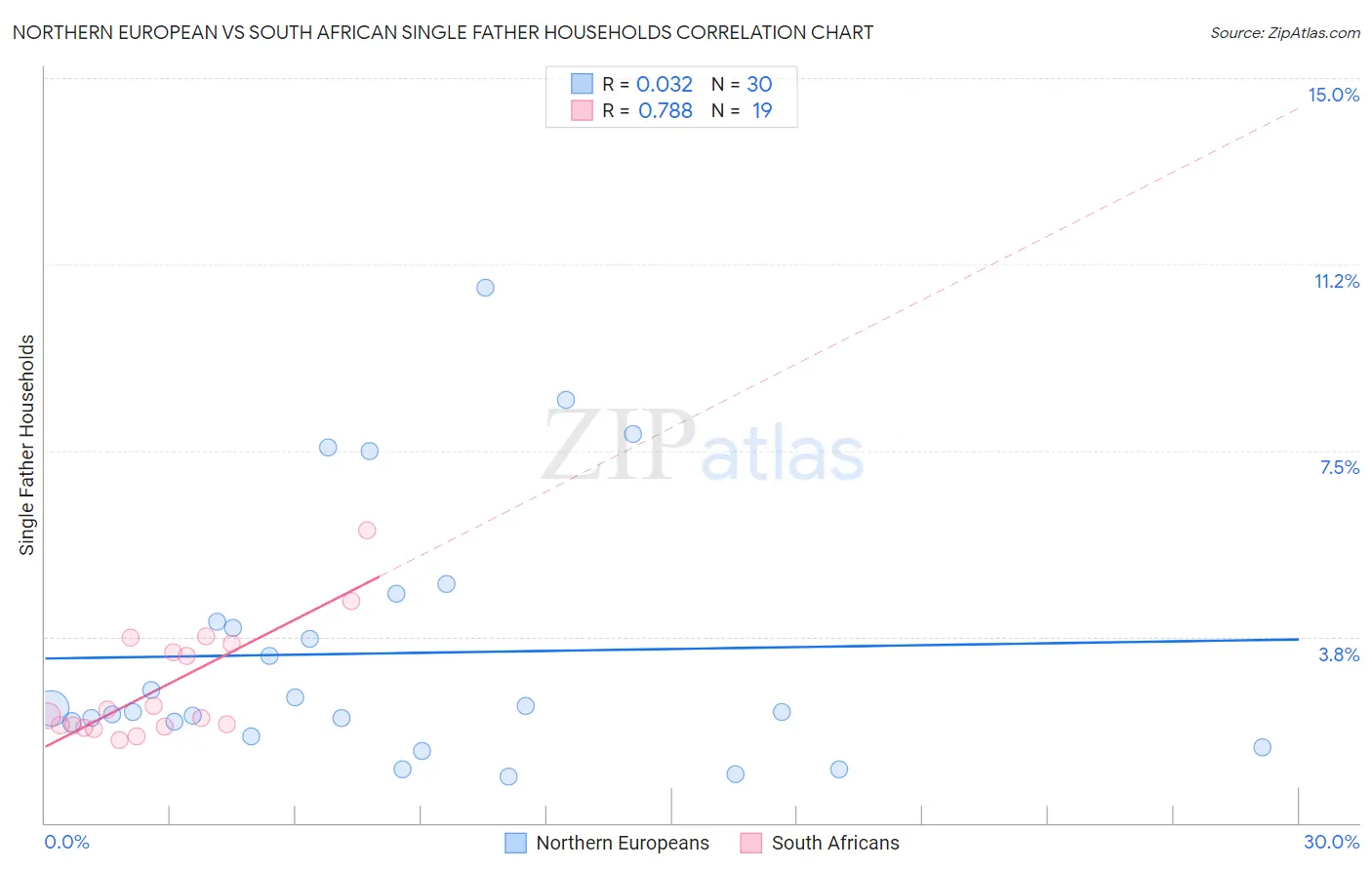 Northern European vs South African Single Father Households