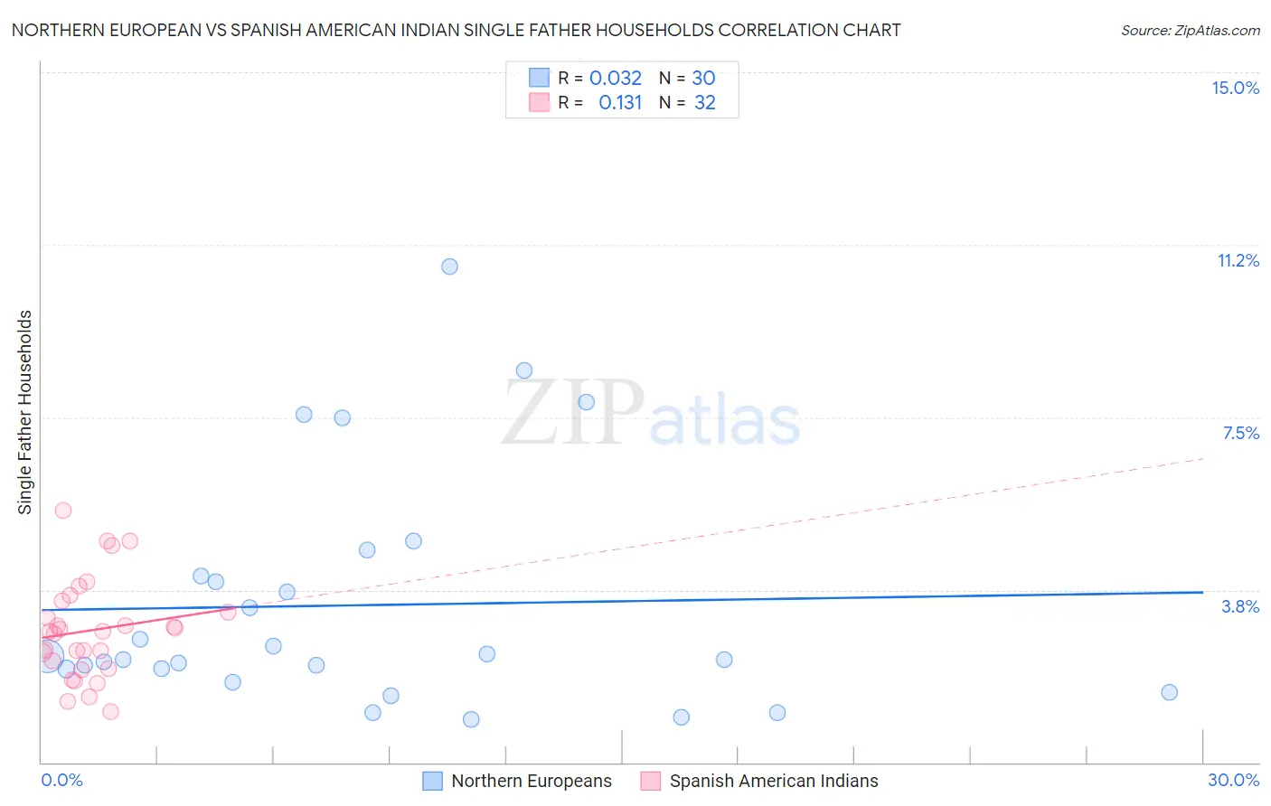 Northern European vs Spanish American Indian Single Father Households