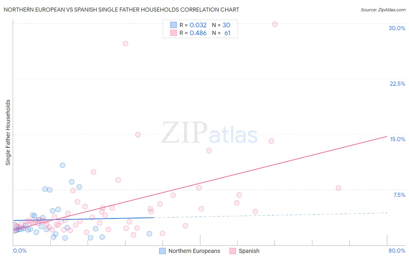 Northern European vs Spanish Single Father Households