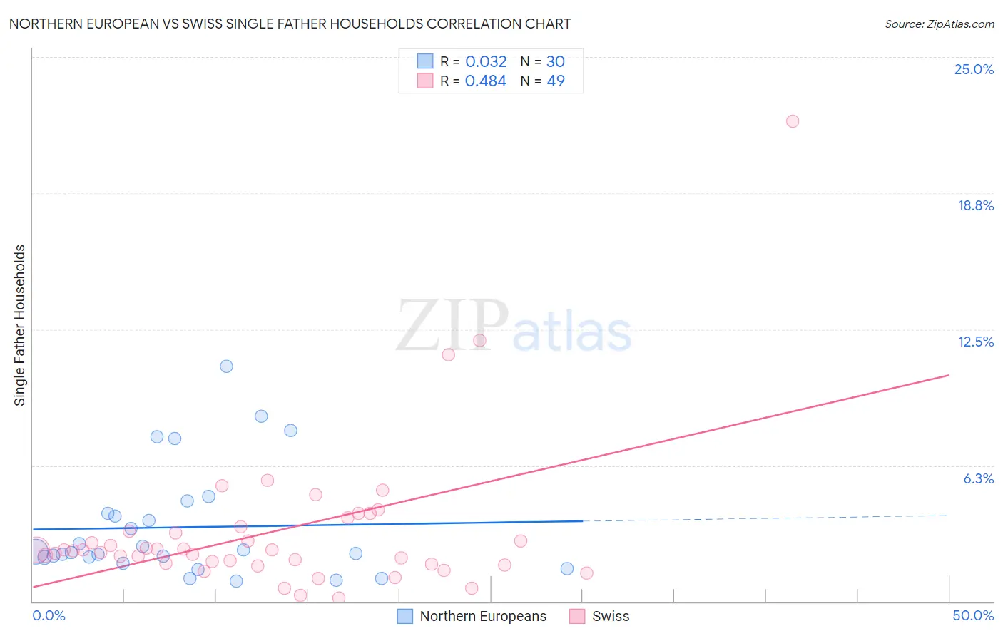 Northern European vs Swiss Single Father Households
