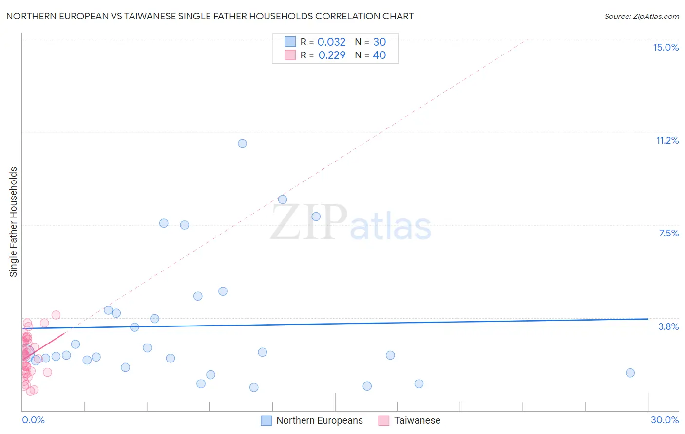 Northern European vs Taiwanese Single Father Households