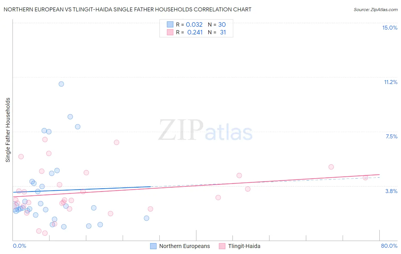 Northern European vs Tlingit-Haida Single Father Households