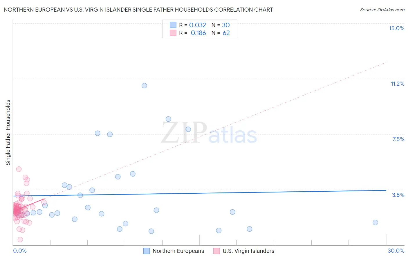Northern European vs U.S. Virgin Islander Single Father Households