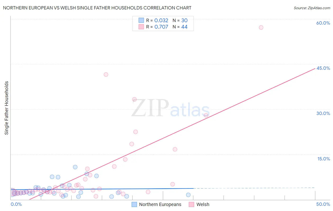 Northern European vs Welsh Single Father Households